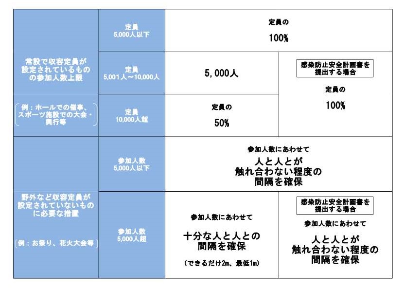 イベント・行事等の参加人数の上限等